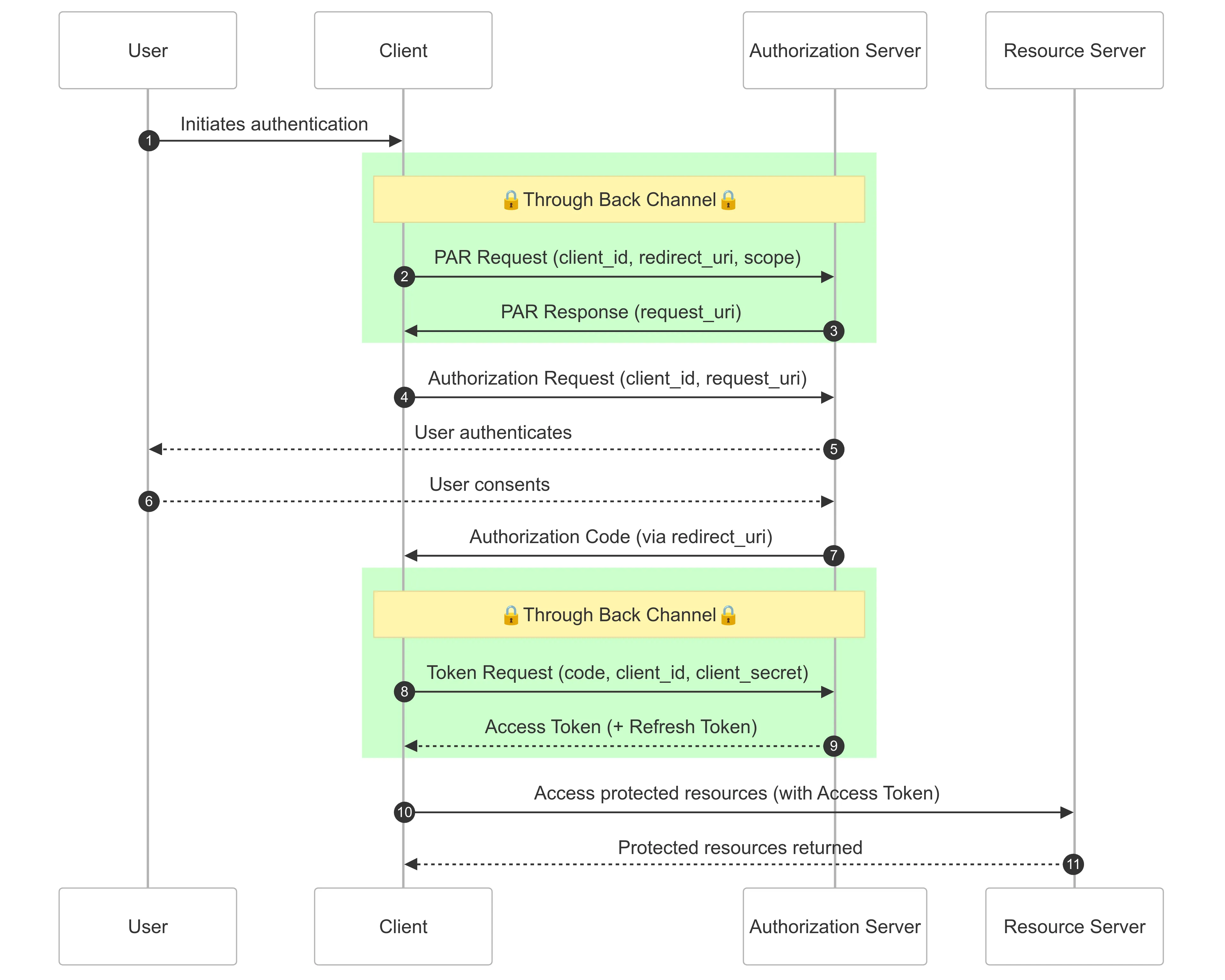 OAuth 2.0 Authorization Code flow with PAR