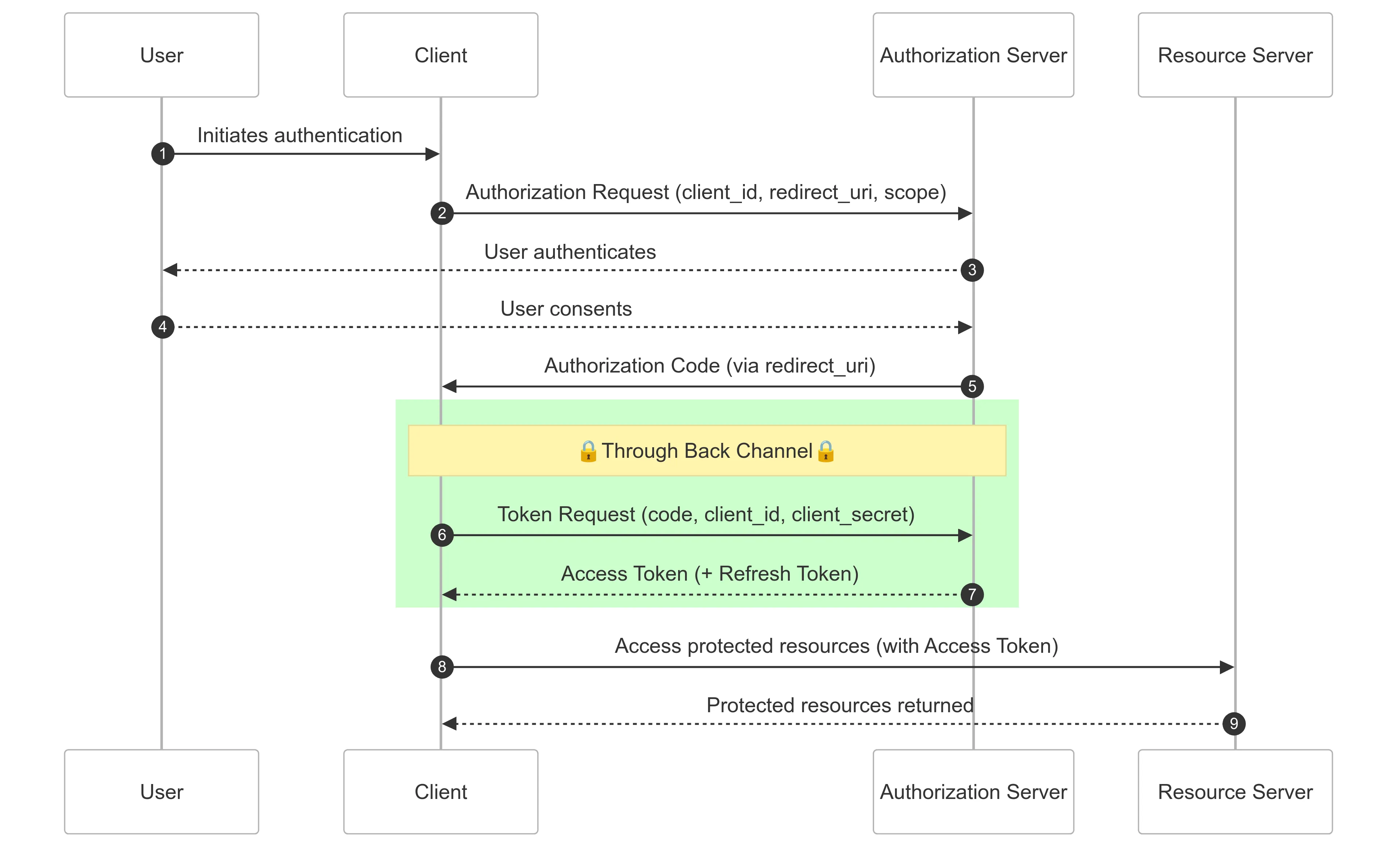 OAuth 2.0 Authorization Code flow