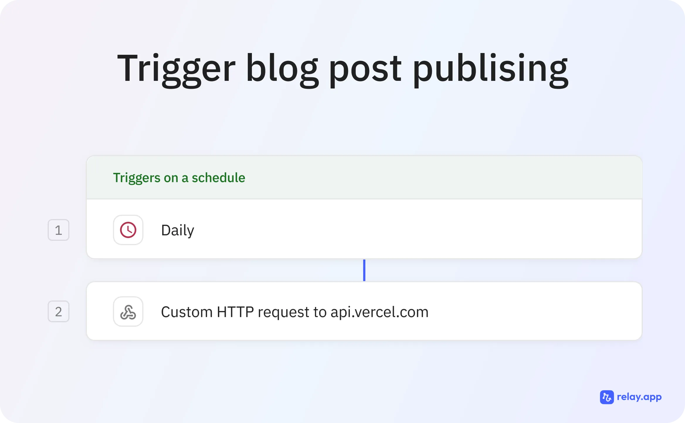 The publishing workflow in Relay.app